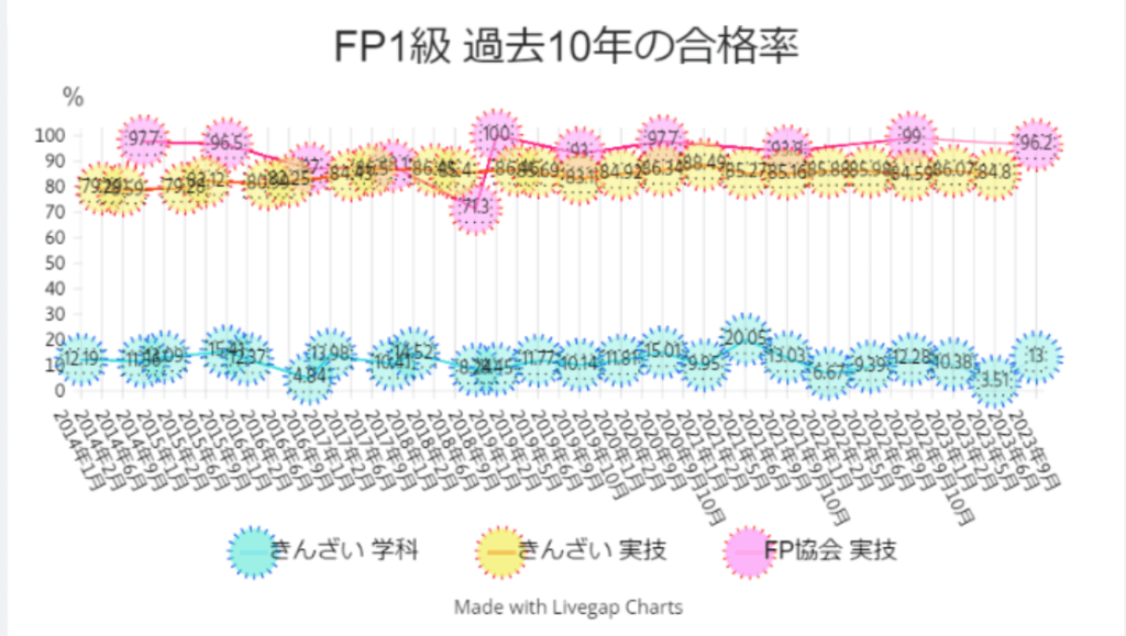 FP1級の過去10年の合格率のグラフ。きんざいの学科と実技、FP協会の実技の2014年～2023年の合格率。